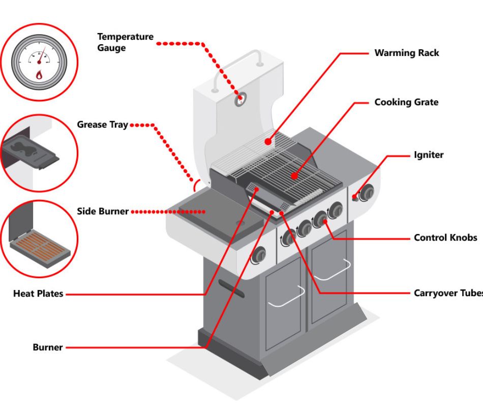anatomy of gas grill