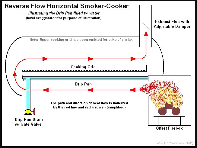 Reverse-Flow-Vs-Offset-Smoker